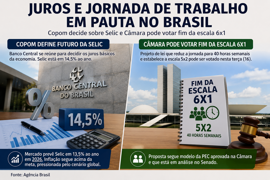Copom decide sobre juros e Câmara analisa projeto que altera jornada de trabalho