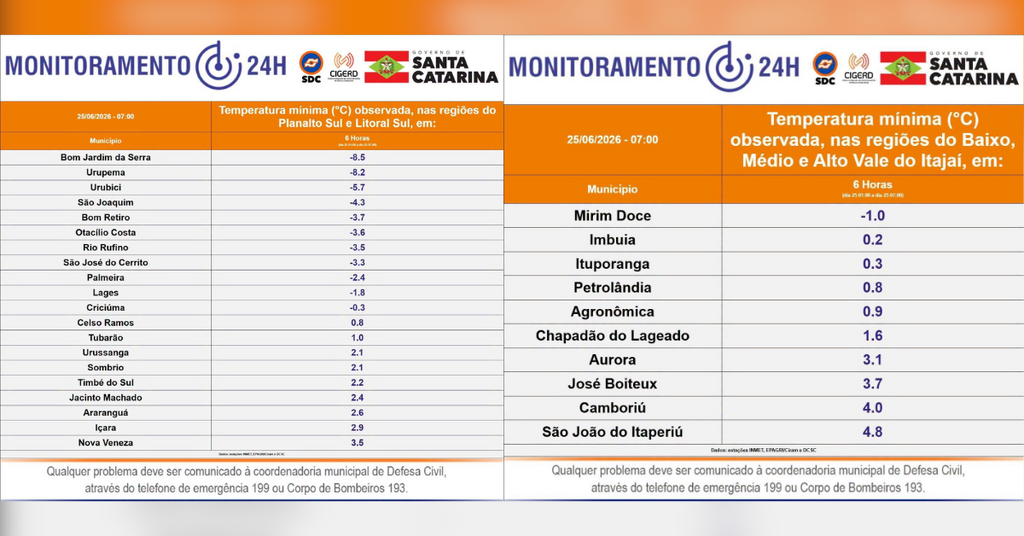 Frio extremo continua: Bom Jardim da Serra registra -8,5°C e Mirim Doce amanhece com a menor temperatura da região