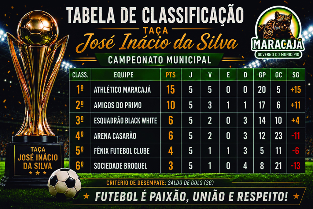 Definidos os duelos de mata-mata da Taça José Inácio da Silva em Maracajá
