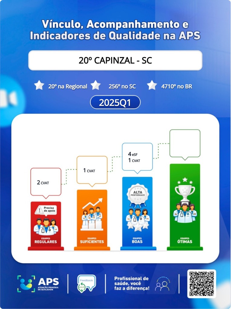 Capinzal avança nove posições e alcança o 11º lugar em ranking regional da Atenção Primária à Saúde