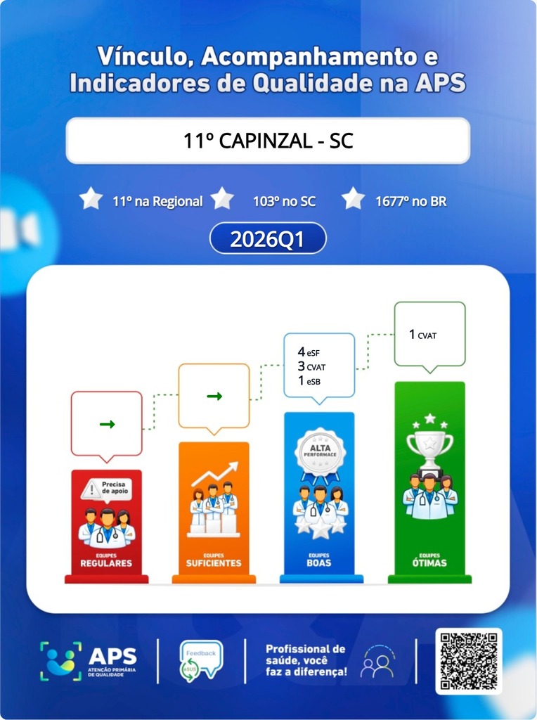 Capinzal avança nove posições e alcança o 11º lugar em ranking regional da Atenção Primária à Saúde