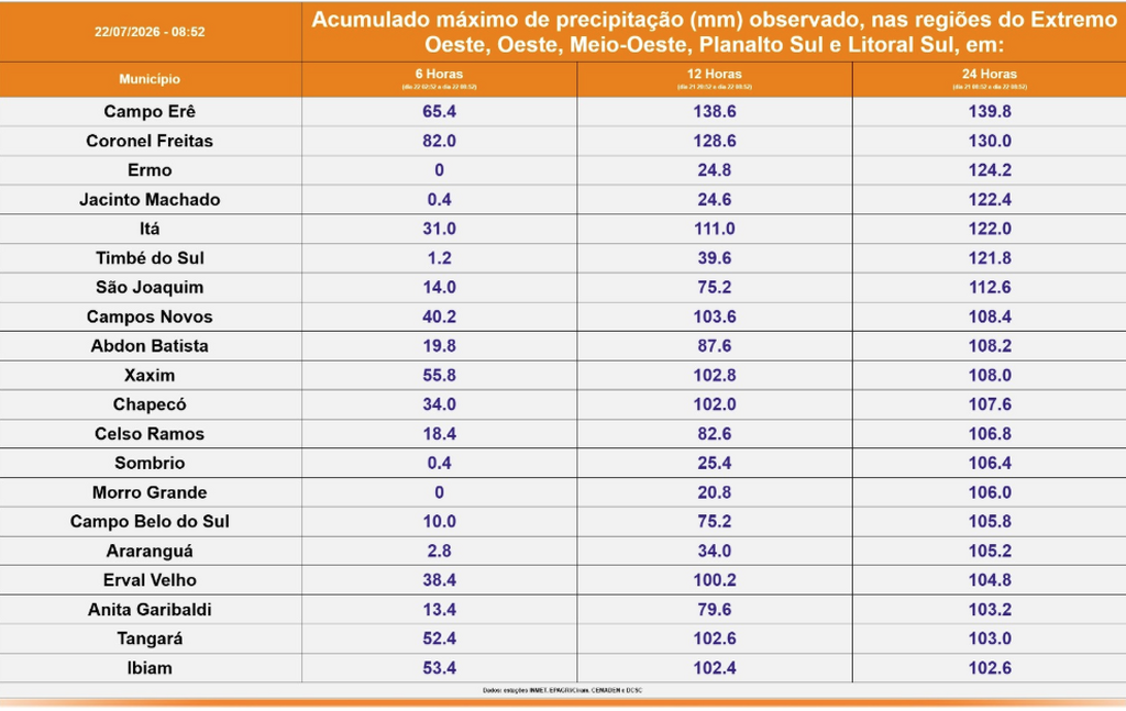 Chuva intensa é registrada em Santa Catarina nas últimas horas