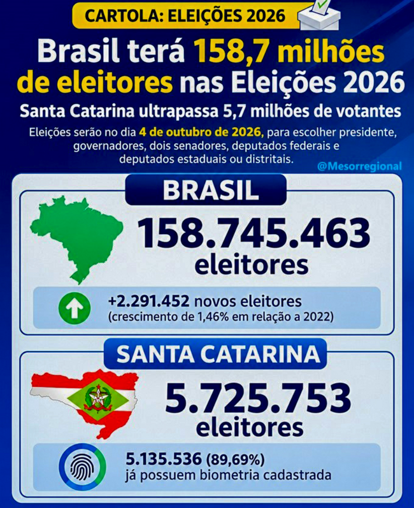 ELEIÇÕES 2026 EM SANTA CATARINA CONTARÁ COM 5.725.753 ELEITORES