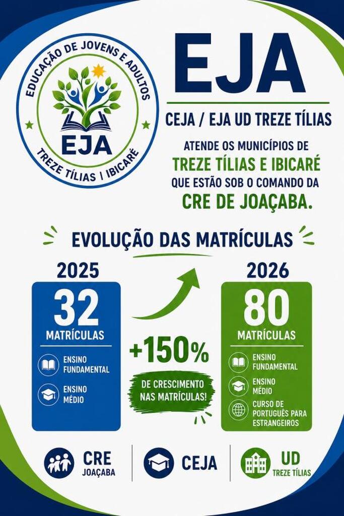 EJA UD Treze Tílias/Ibicaré registra crescimento de 150% nas matrículas e amplia oportunidades