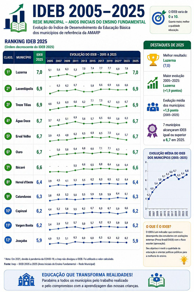 Lacerdópolis conquista nota 6,9 no IDEB e reforça o compromisso com a educação de qualidade