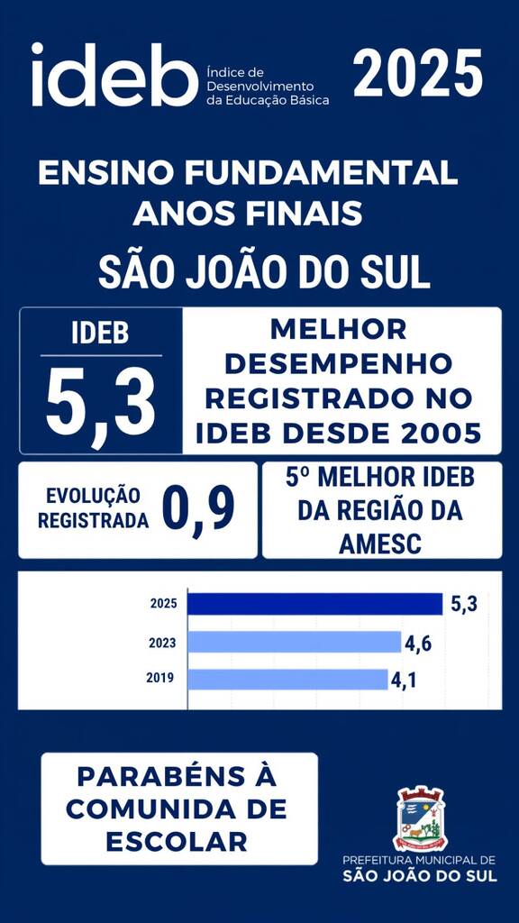 IDEB 2025 CONFIRMA AVANÇO NOS ANOS FINAIS E ORIENTA NOVAS AÇÕES EDUCACIONAIS EM SÃO JOÃO DO SUL