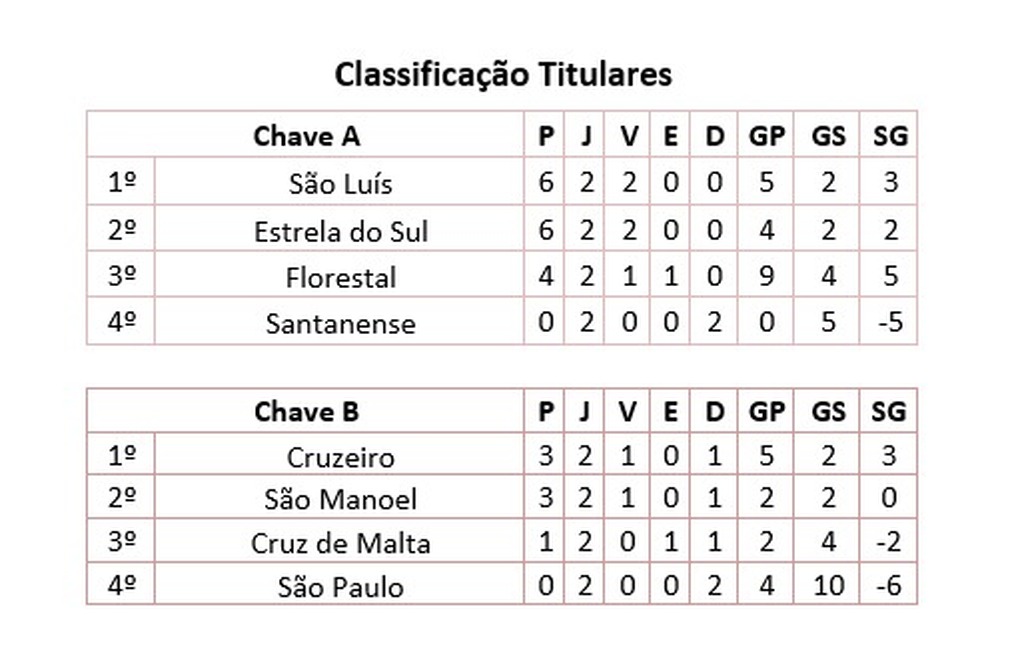 TAÇA JOÃO SELAU PADILHA TEM RODADA MOVIMENTADA  E GRANDES JOGOS NO FIM DE SEMANA EM MAMPITUBA
