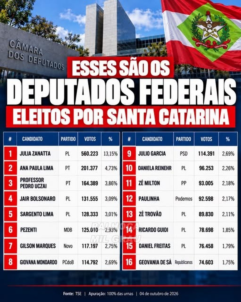 VEJAM OS 16 DEPUTADOS FEDERAIS ELEITOS POR SANTA CATARINA EM 2026