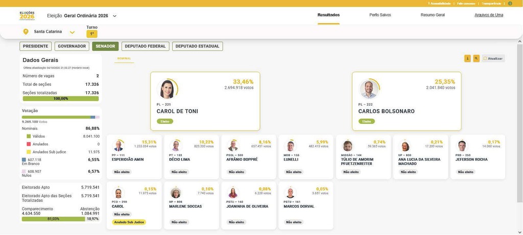 Eleições de SC e Brasil 2026