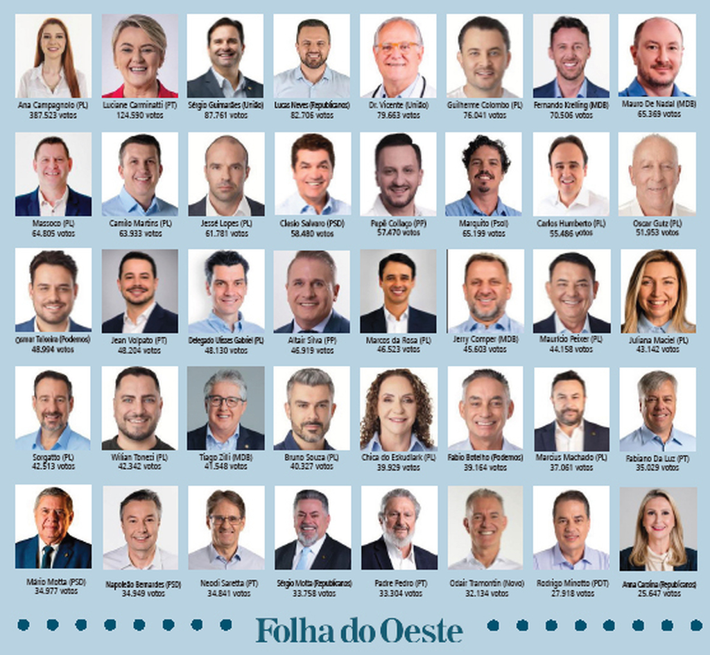 Conheça os deputados estaduais eleitos em Santa Catarina