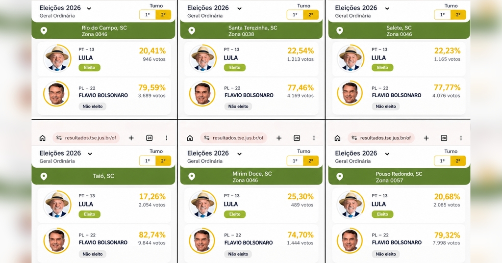 Veja como foi o desempenho de Flávio Bolsonaro e Lula nos municípios do Vale Oeste Catarinense