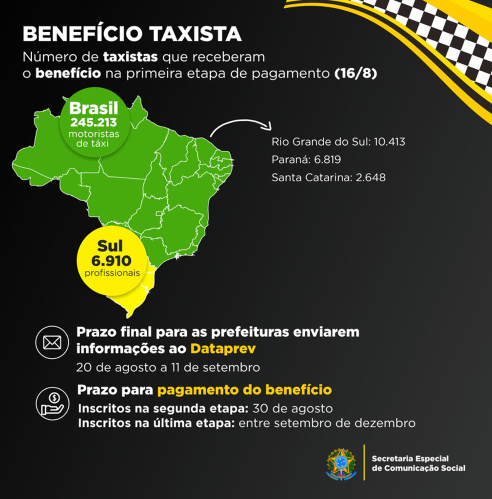 Benefício Taxista contemplou 2,6 mil motoristas de táxi em Santa Catarina