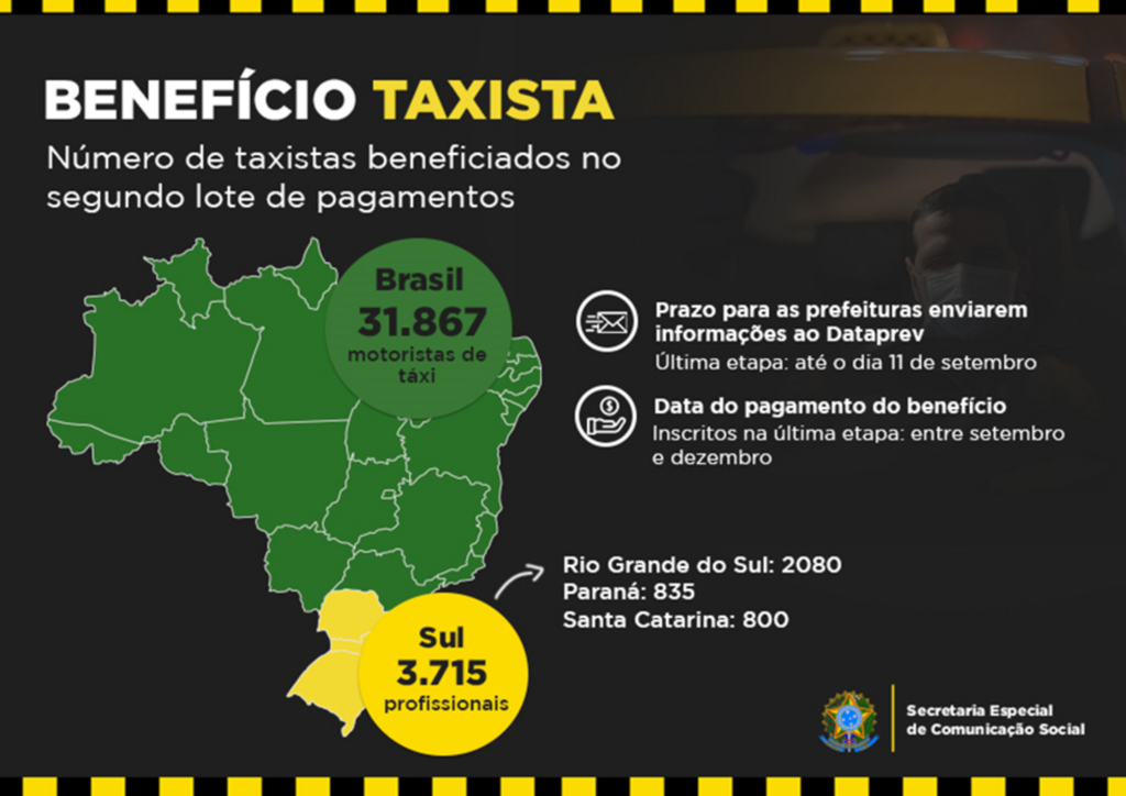 Santa Catarina tem 800 motoristas contemplados com o segundo lote do Benefício Taxista