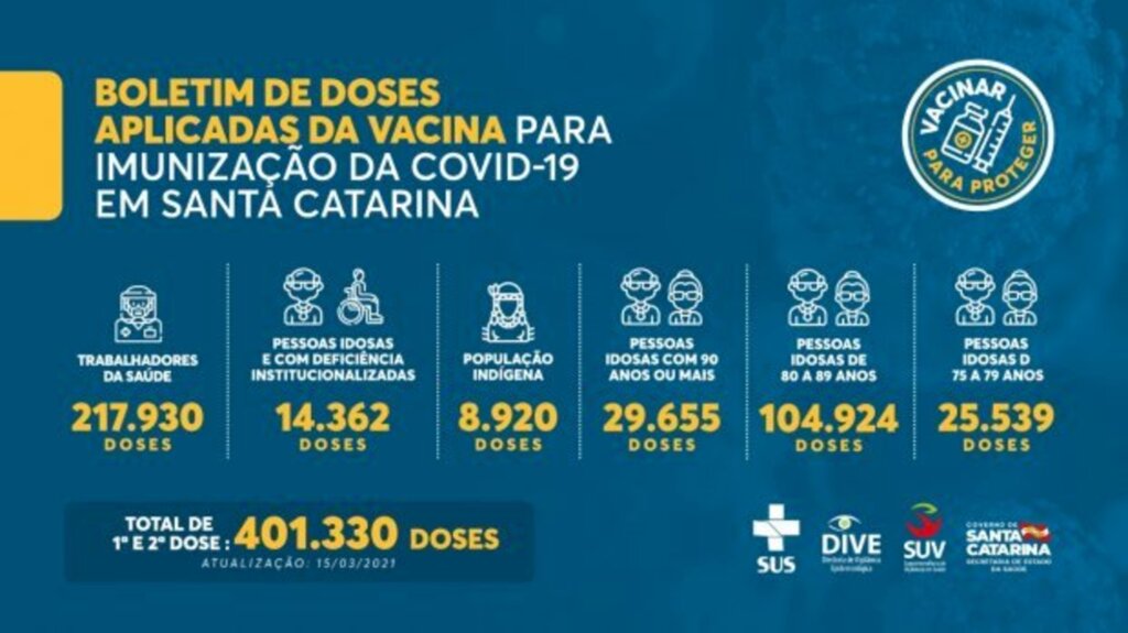 401,3 mil doses da vacina contra o coronavírus foram aplicadas em SC