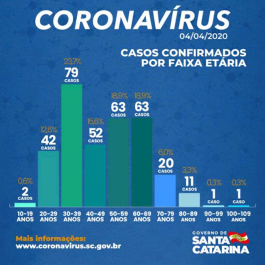 Casos confirmados sobem para 334 em Santa Catarina