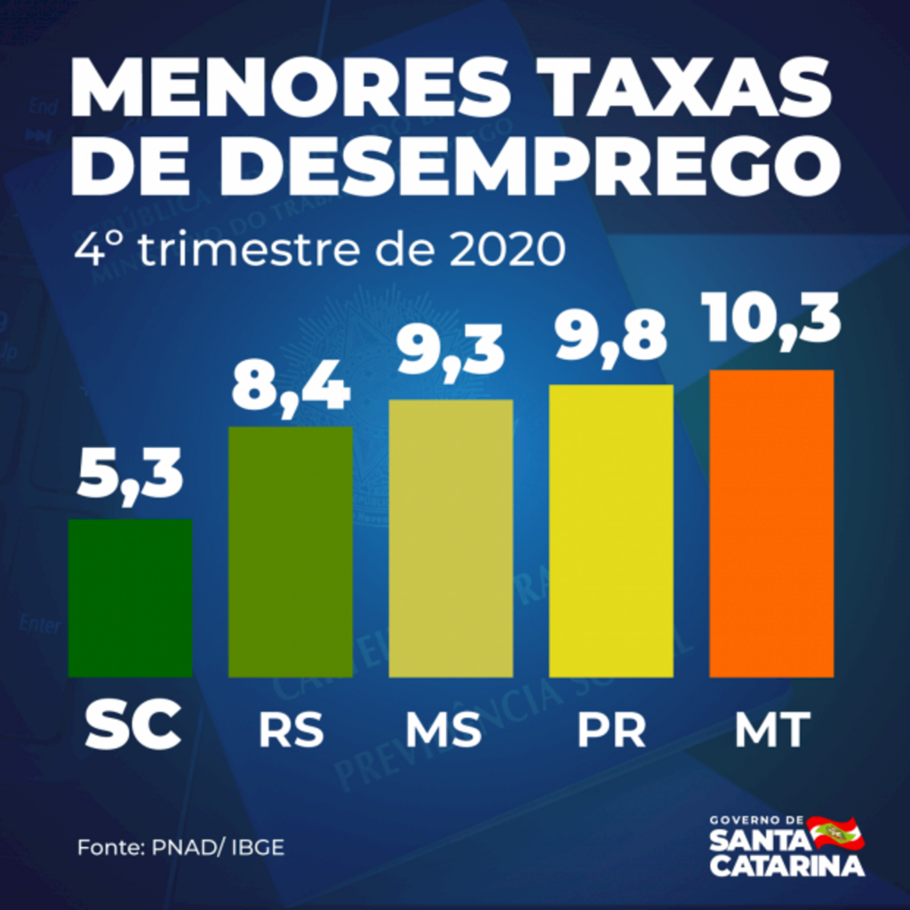 Santa Catarina tem a menor taxa de desemprego do Brasil