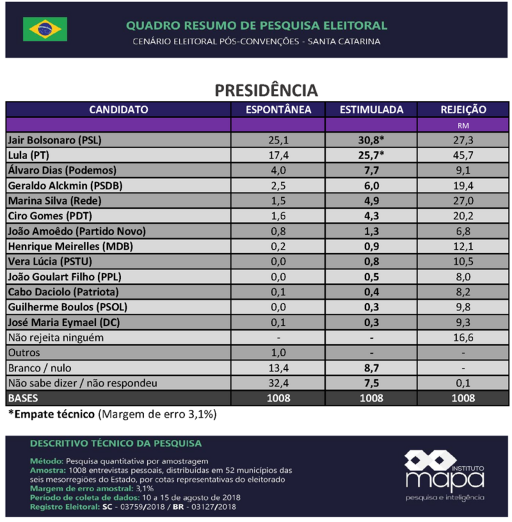 Instituto Mapa divulga pesquisa eleitoral em SC