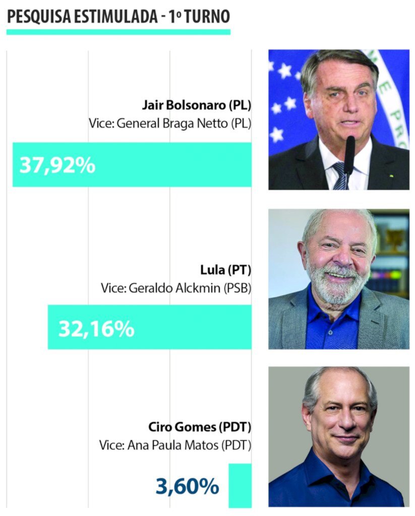 A disputa Bolsonaro x Lula em Santa Catarina