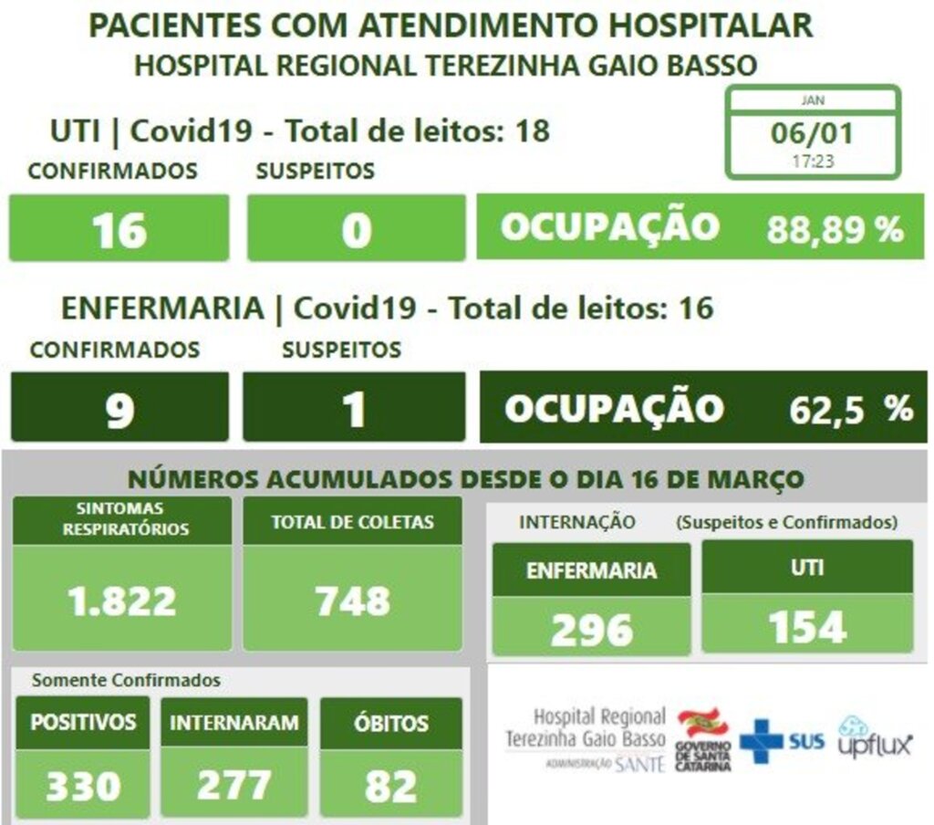 Ocupação da UTI para Covid-19 é de 88%