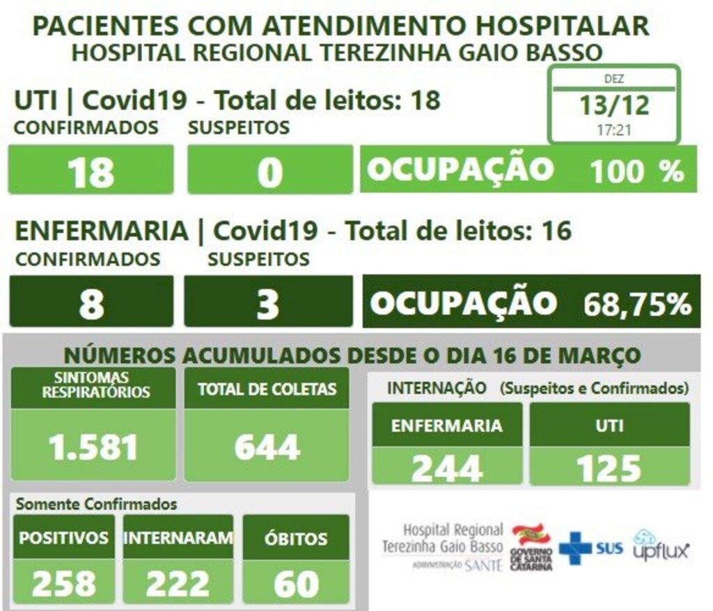Hospital Regional confirma mais um óbito por Covid-19