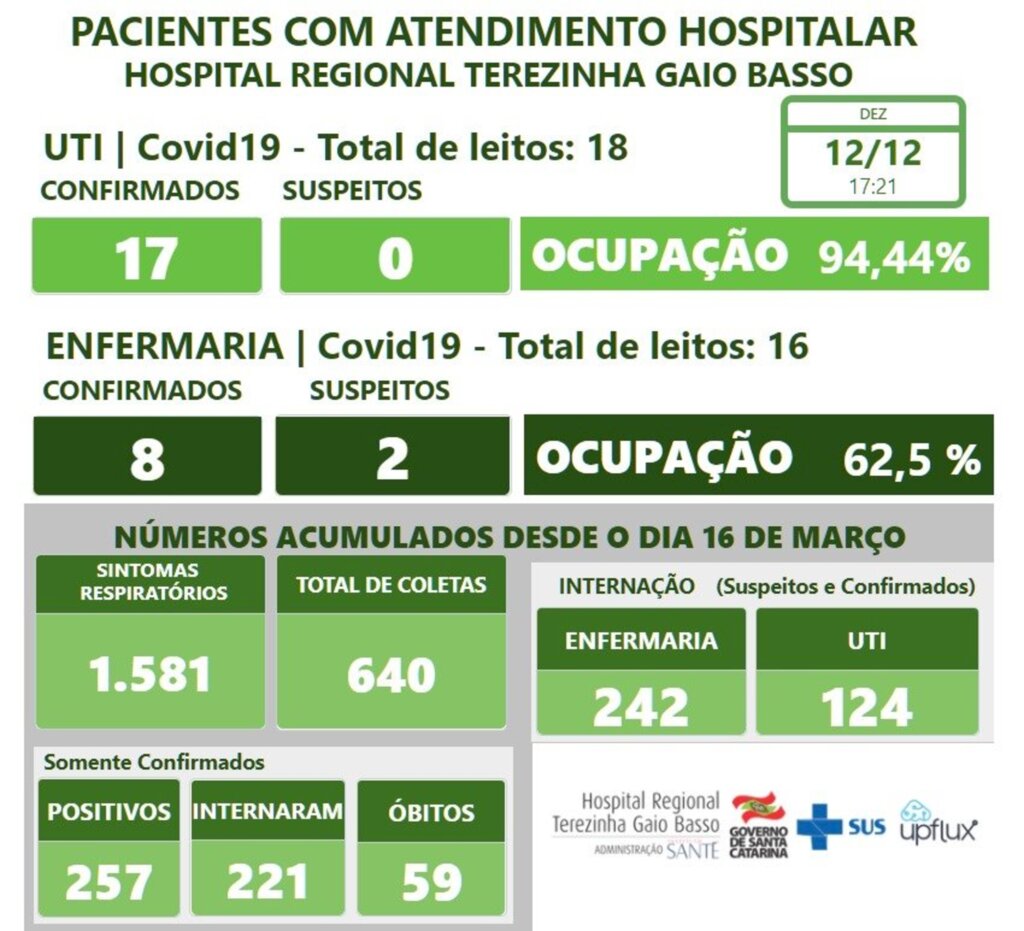 Novo óbito é registrado no Hospital Regional