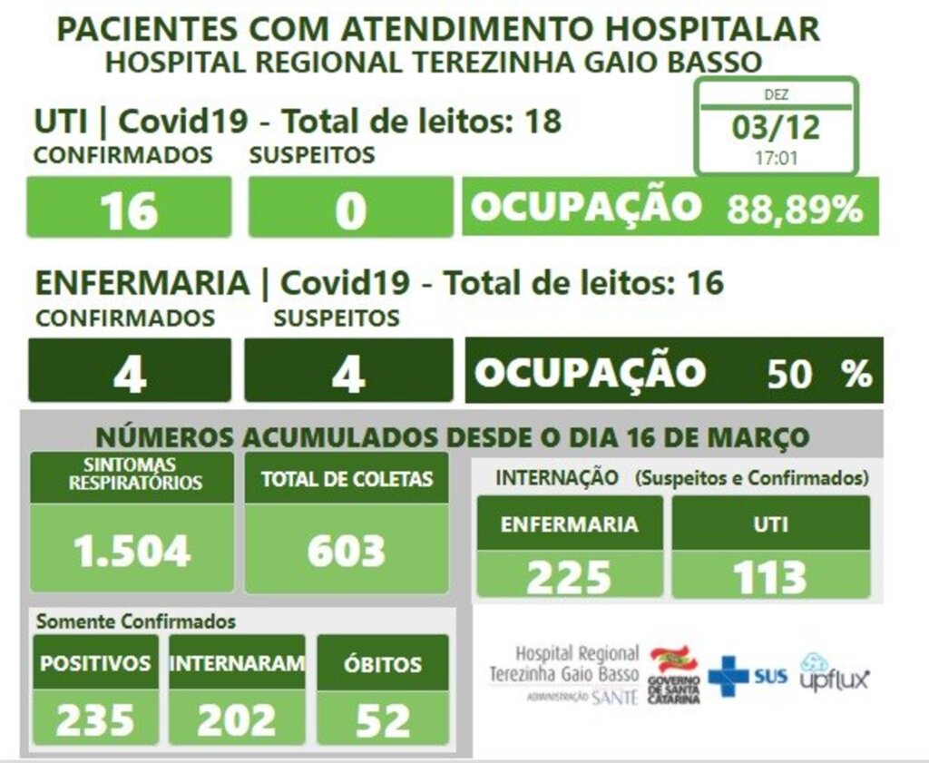 Leitos de UTI para covid chegam à 88% de ocupação