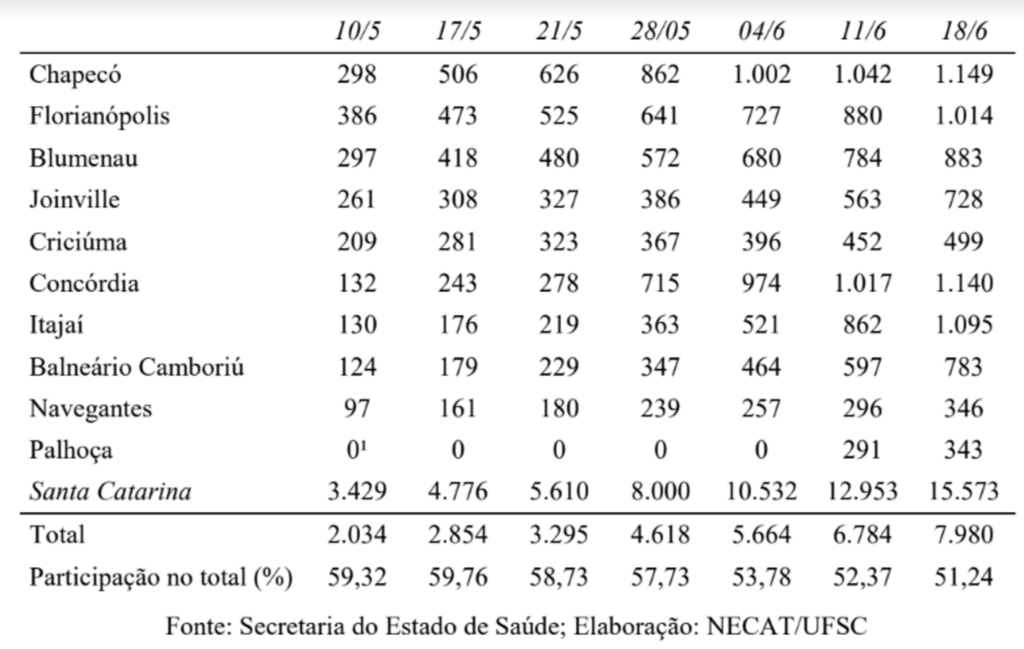 Gráfico Necat/UFSC - 