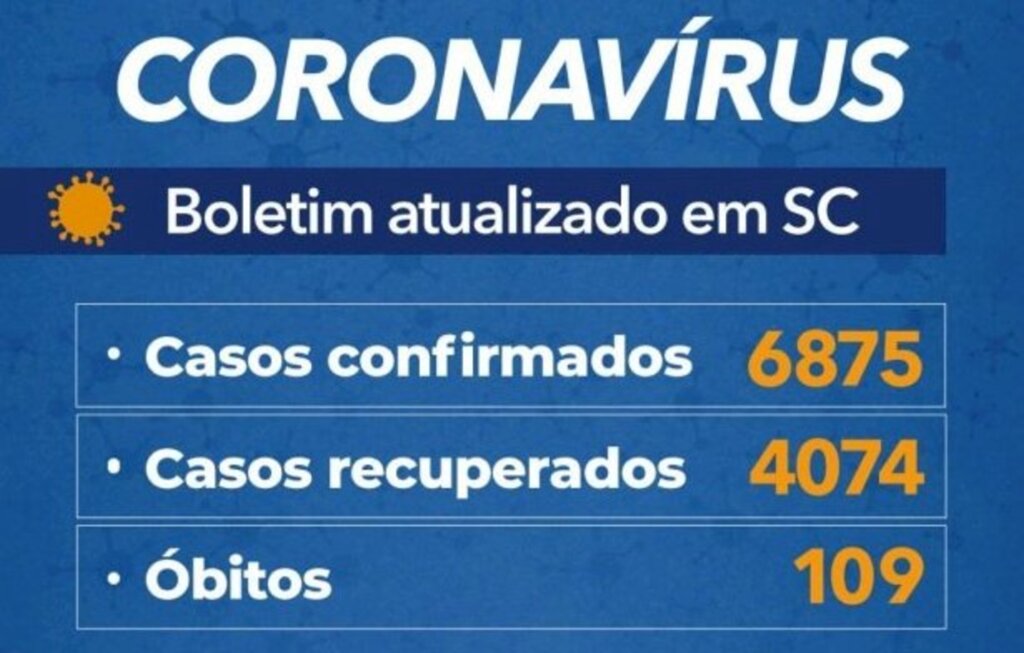 Confirmados 6.875 casos e 109 óbitos por Covid-19