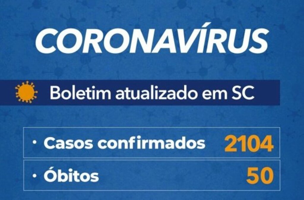 Confirmados 2.104 casos e 50 óbitos por Covid-19