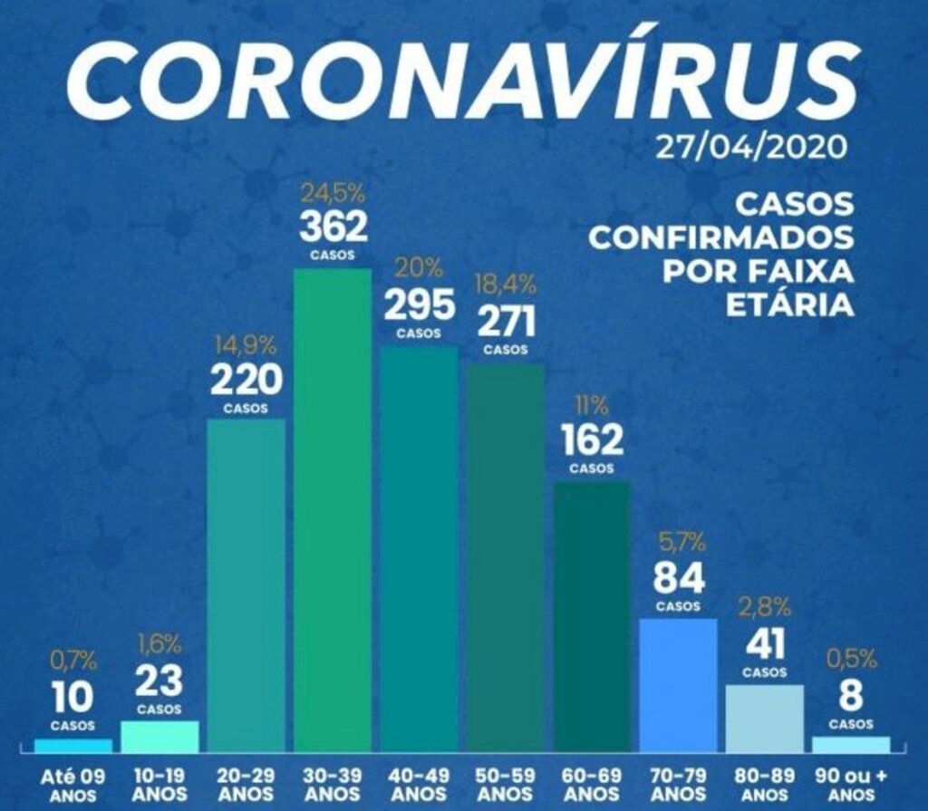 Confirmados 1.476 casos e 44 mortes por Covid-19 em SC