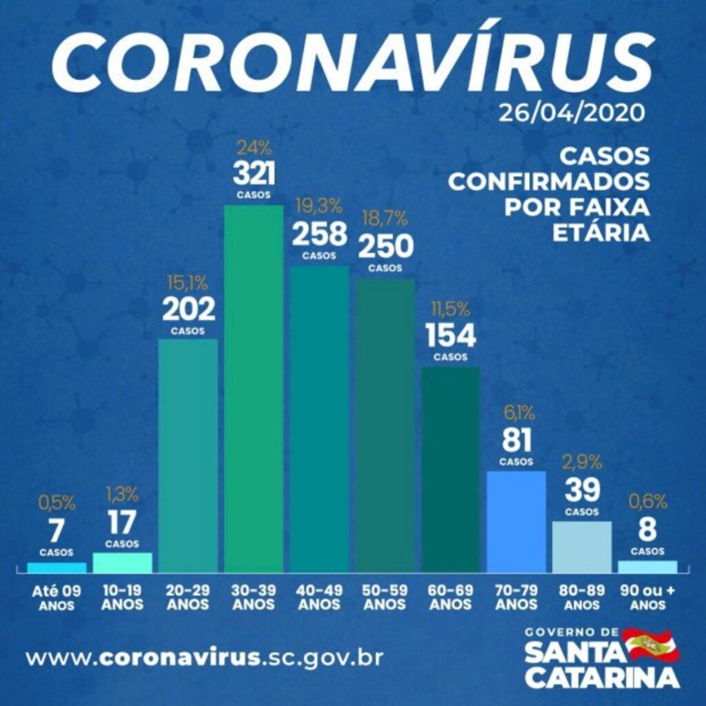 Governo confirma 1.337 casos e 43 óbitos por Covid-19