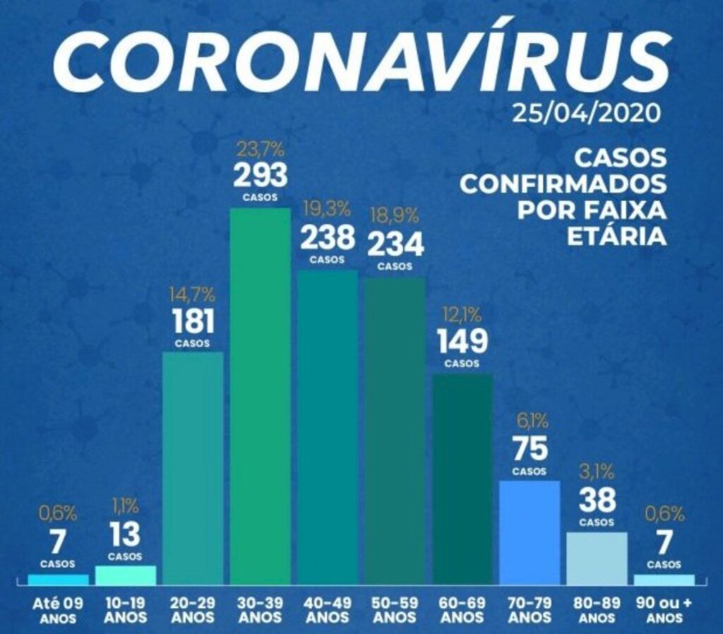 Estado tem 1.235 casos confirmados de Covid-19