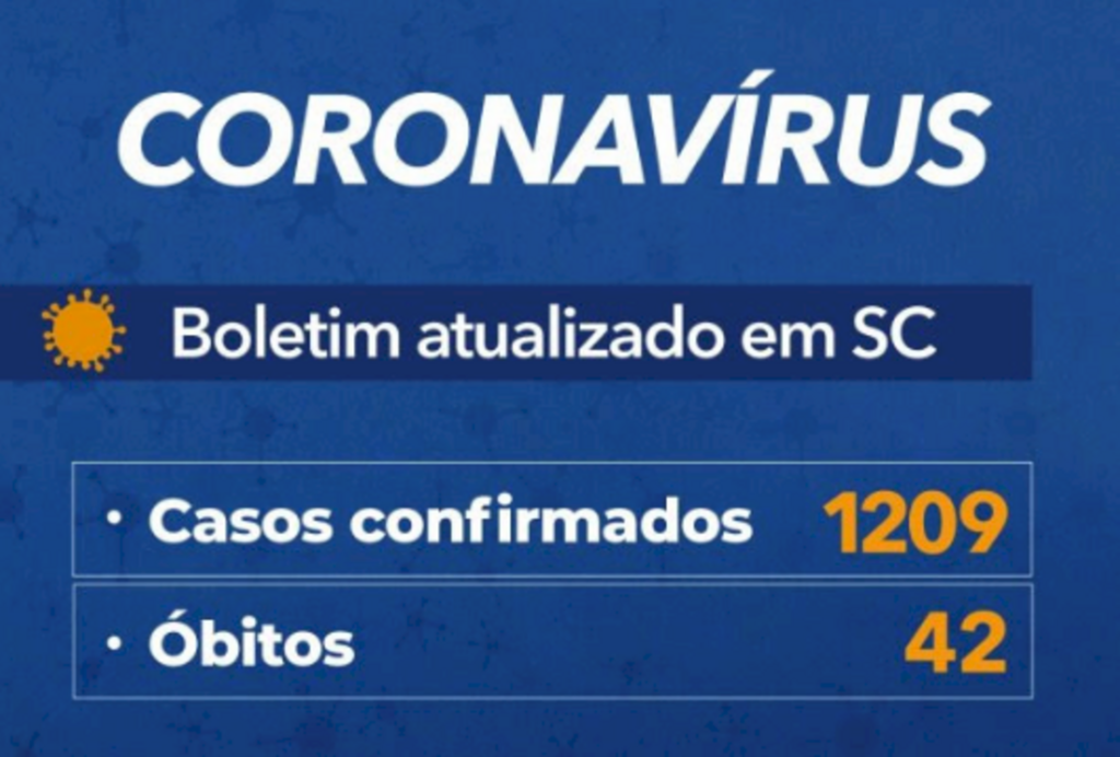 Santa Catarina tem 1.209 casos de Covid-19