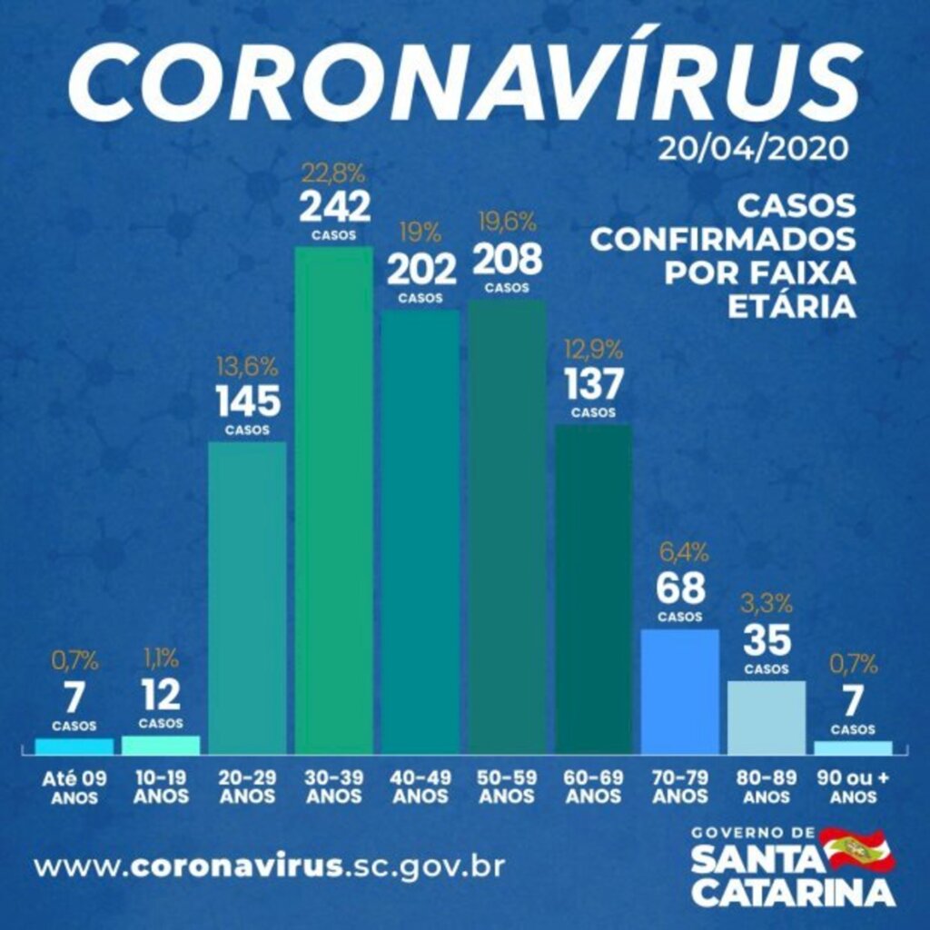 Governo confirma 1.063 casos e 35 mortes por Covid-19 em SC