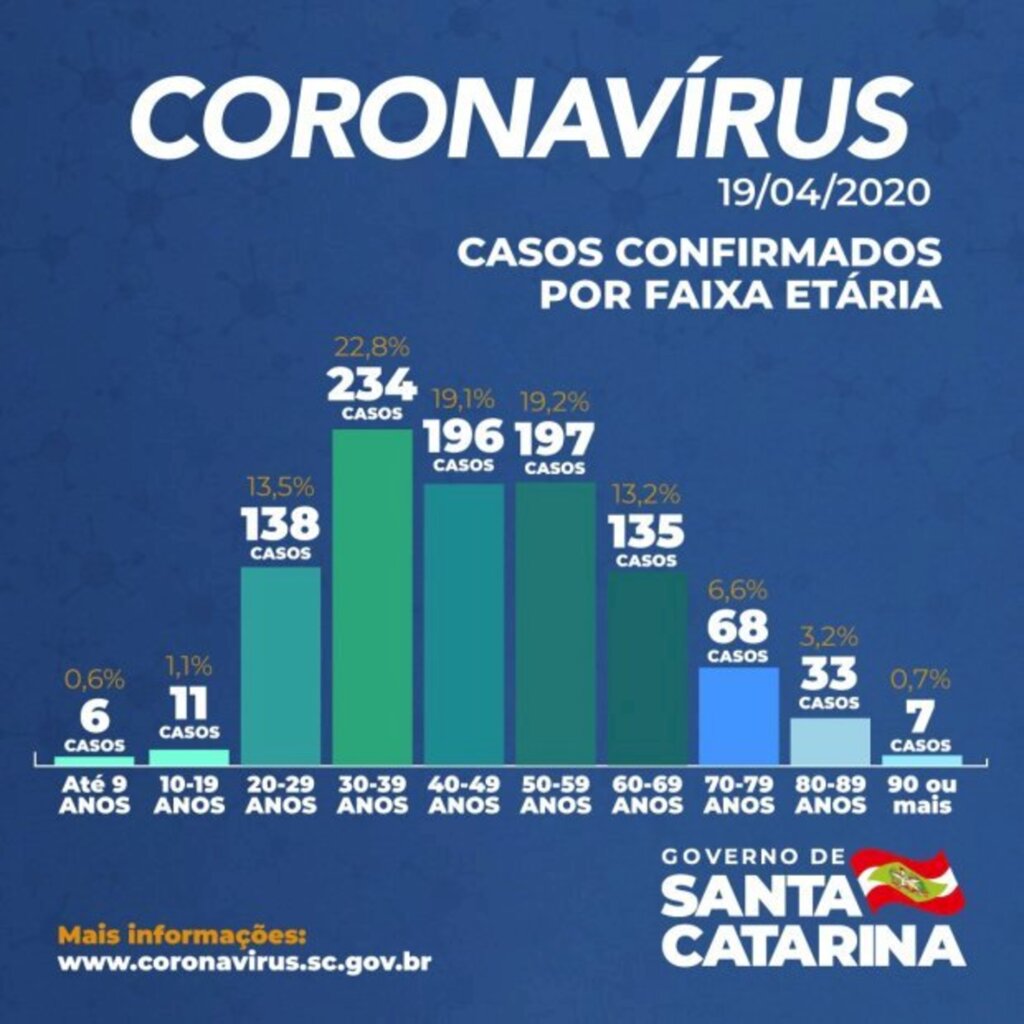 Confirmados 1.025 casos e 35 mortes por Covid-19