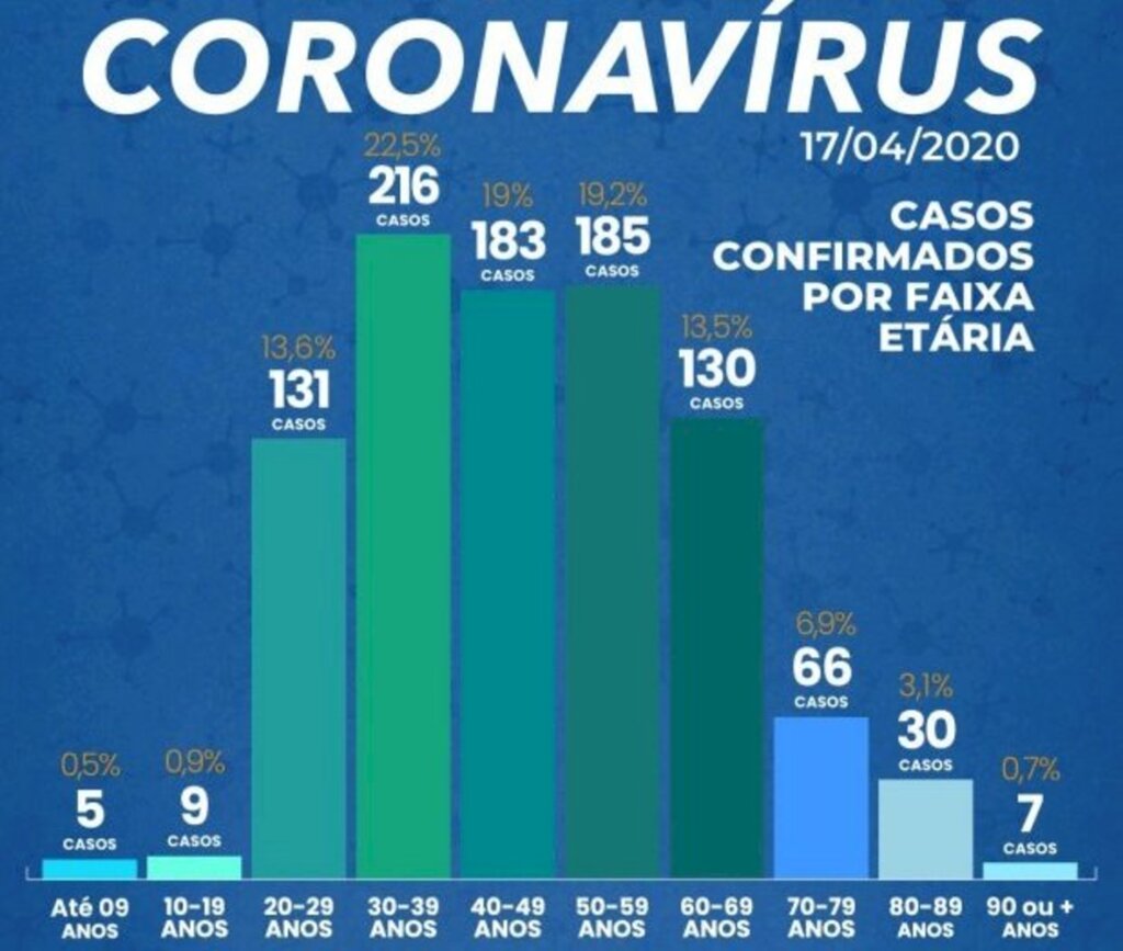 Confirmados 962 casos e 31 mortes por Covid-19 em SC