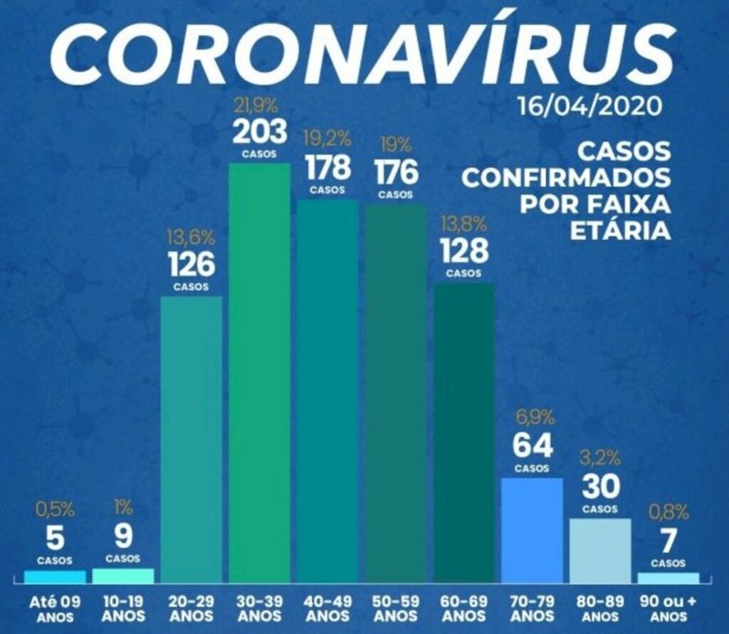 Confirmados 926 casos e 30 mortes por Coronavírus em SC