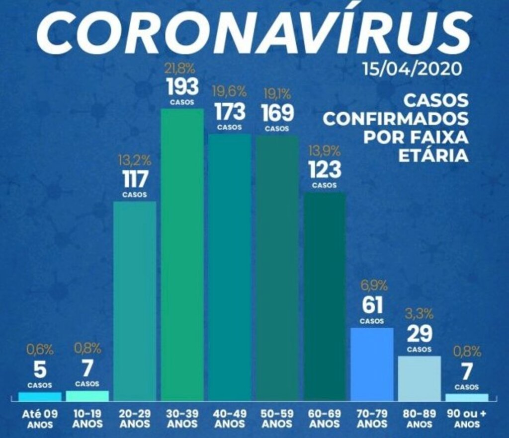 Governo confirma 884 casos e 29 mortes por Covid-19