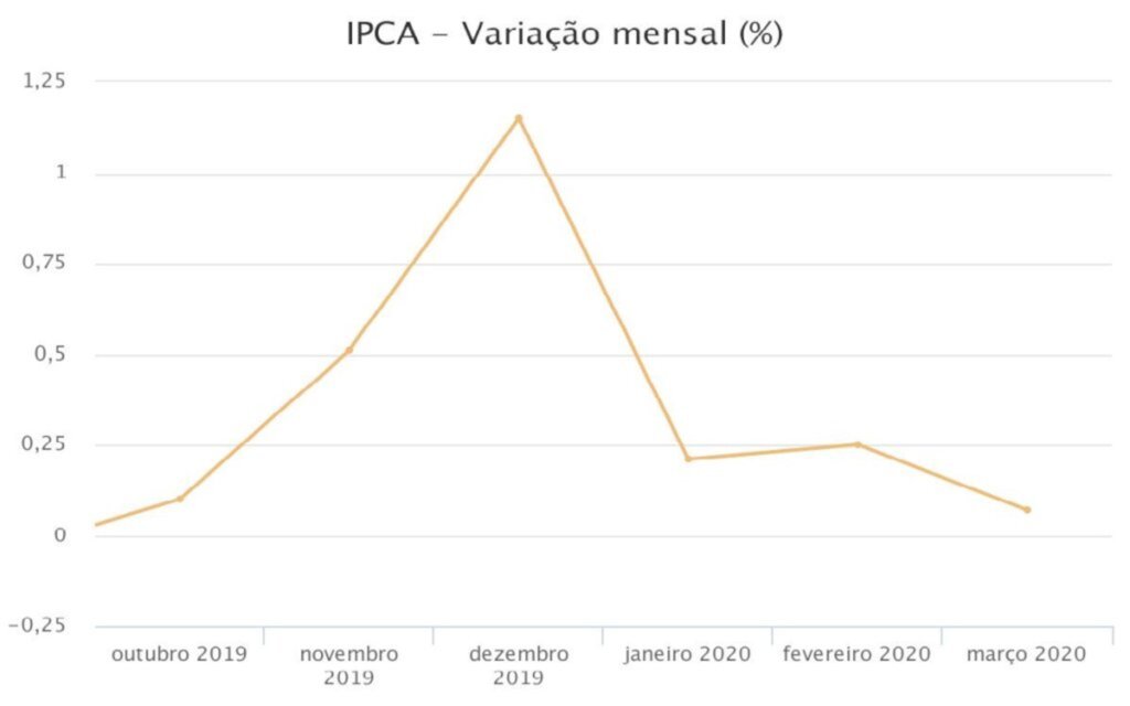 Fonte: IBGE - Índice Nacional de Preços ao Consumidor Amplo - 