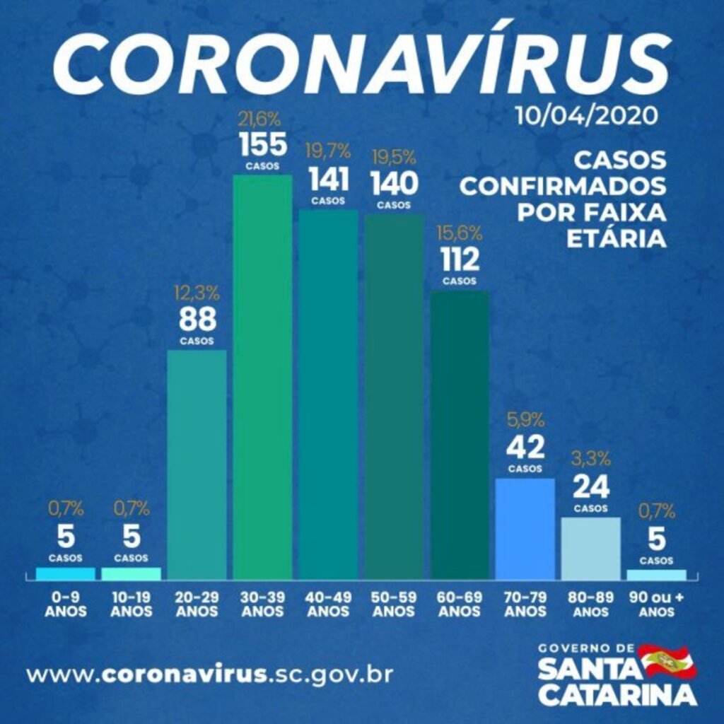 Coronavírus: Estado tem 717 casos confirmados de Covid-19