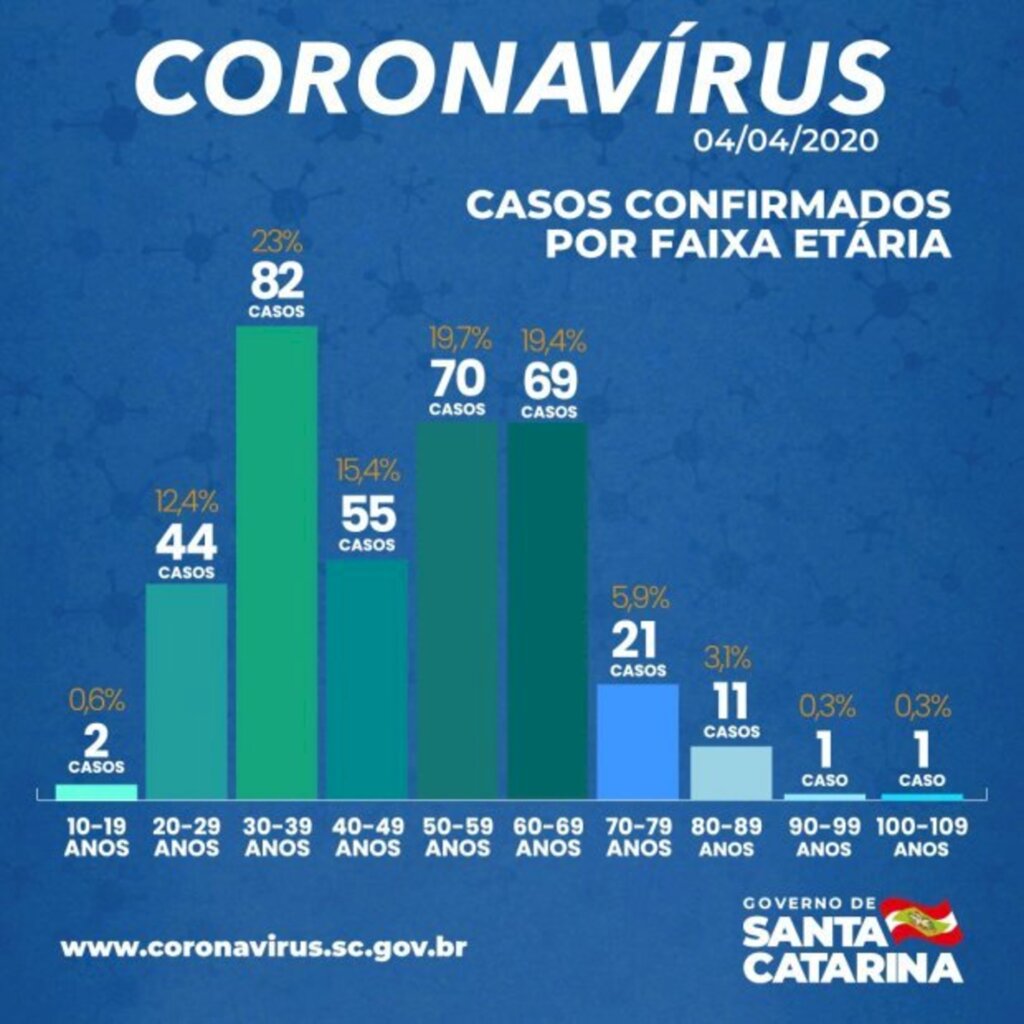 Número de casos confirmados chega a 356