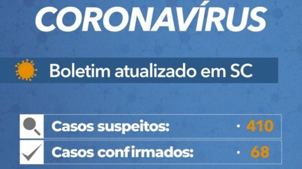 São 68 casos confirmados em Santa Catarina