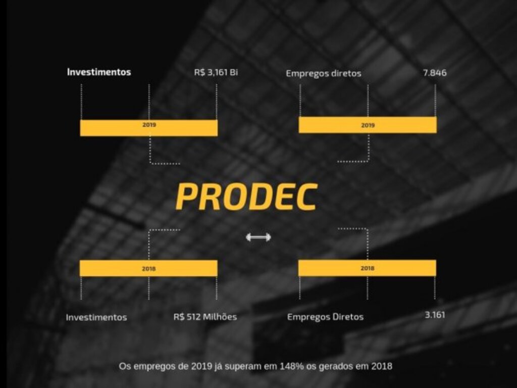 Números do Prodec superam 2018