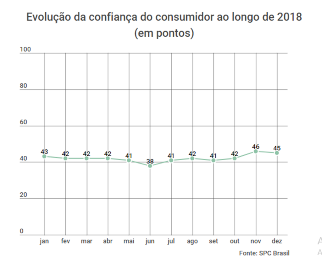 Confiança do consumidor cresceu em 2018