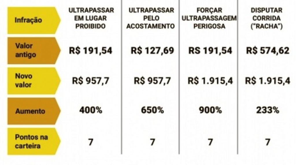Alterações no Código de Trânsito punirão infratores com mais rigor