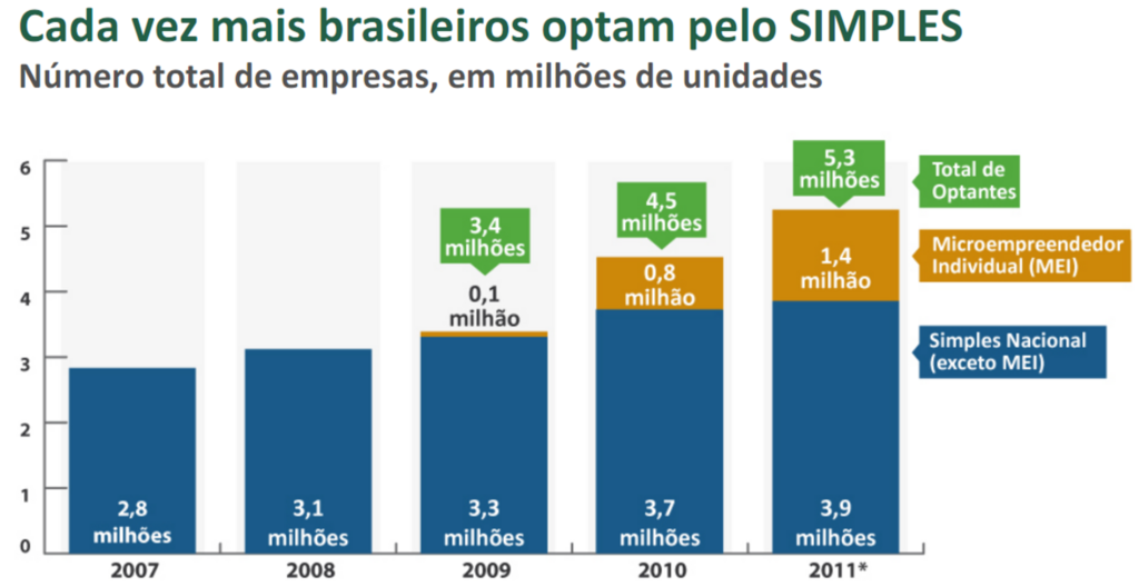 Receita Ferderal do Brasil - 