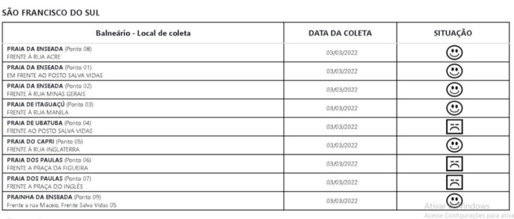 Relatório de balneabilidade SC aponta 68,4% de pontos próprios para banho, SFS são trës pontos