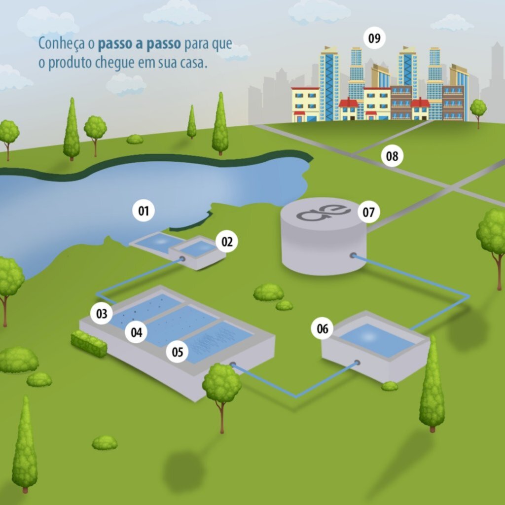 Caminho da água: você sabe como a água tratada chega em sua casa?