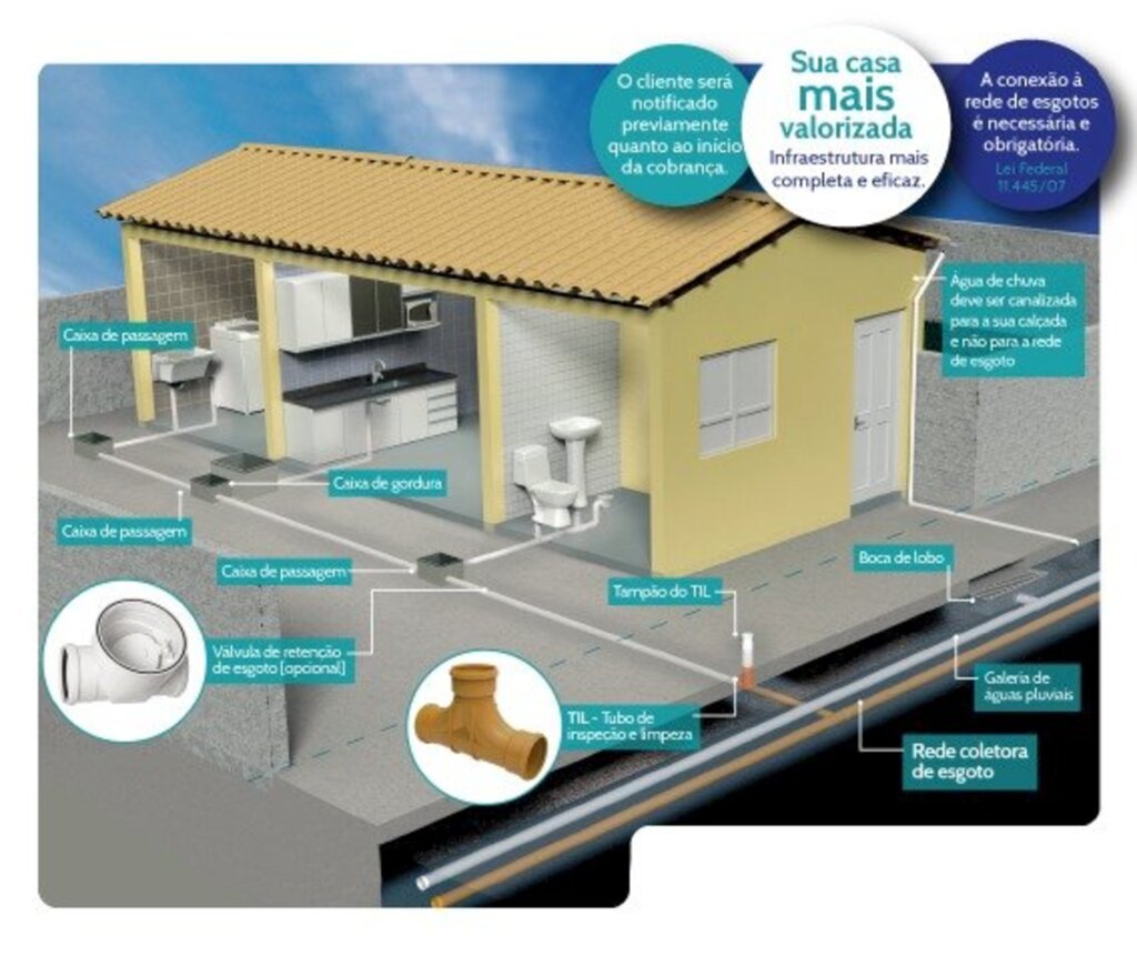 Ligação à rede de esgoto traz benefícios ao meio ambiente e à saúde pública