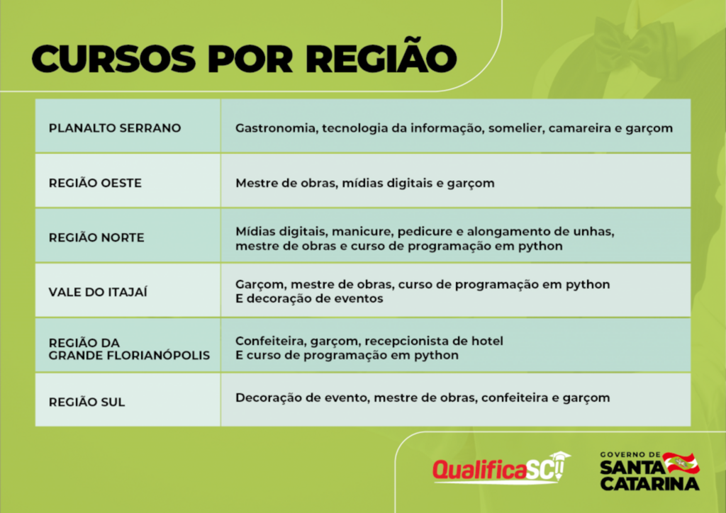 Governo do Estado lança Programa Qualifica SC que capacitará 5 mil trabalhadores para o mercado formal